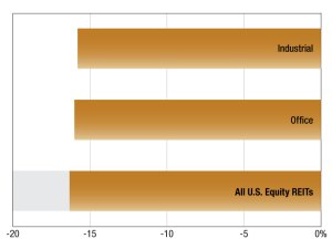 REITs - Discount to NAV as of July 2024