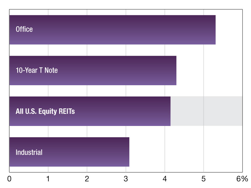 Commercial REIT Dividend Yields