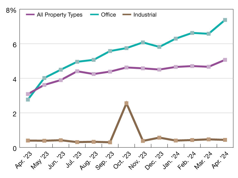 CMBS Delinquency Rates of April 2024