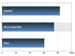 U.S. equity REIT's average AFFO payout ratios