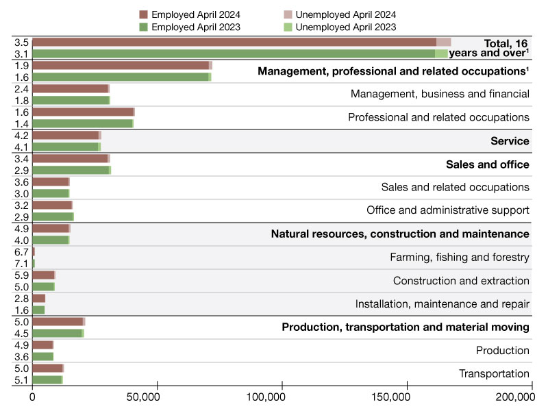 Employment data through April of 2024