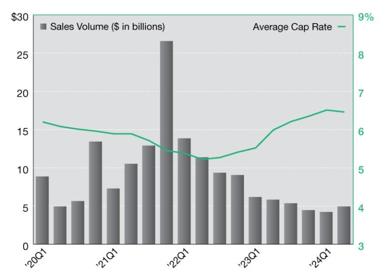 2024 Industrial Net Lease Sales and Cap Rates