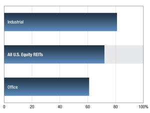 REIT AFFO Payouts through October 2024