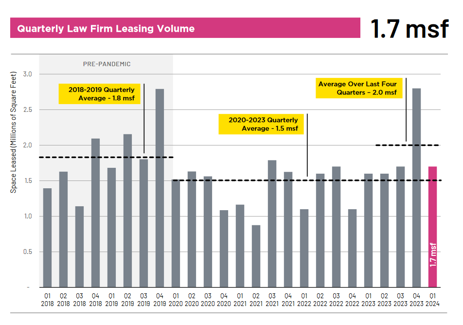 Law Firm Office Leasing Continues to Rise