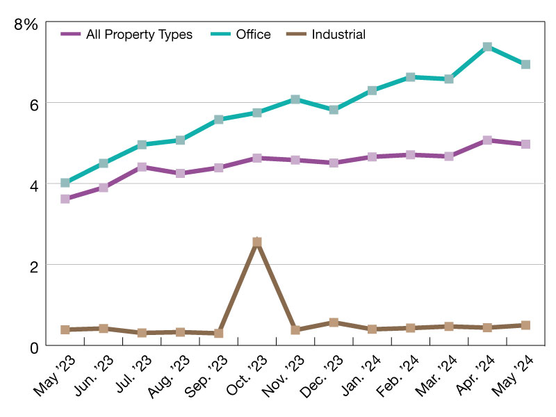 CMBS Delinquency Dates - May 2024