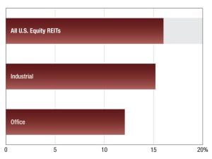 REIT Values- June 2024