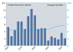 Single tenant office sales volumes and cap rates through Q2 2024