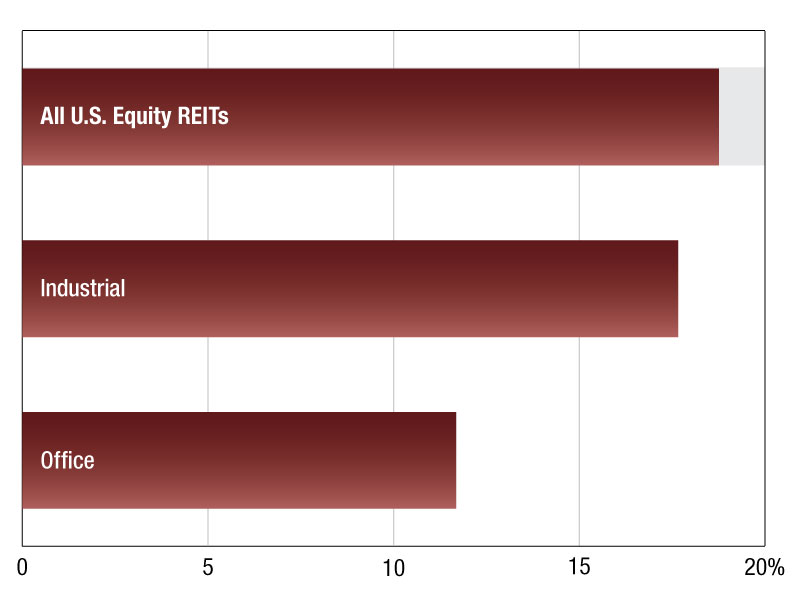 Commercial REIT values through November 2024