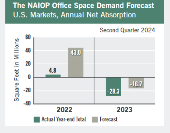 The NAIOP office space demand forecast, annual net absorption