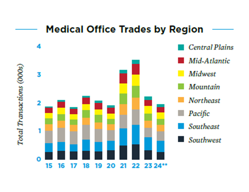 Medical office trades