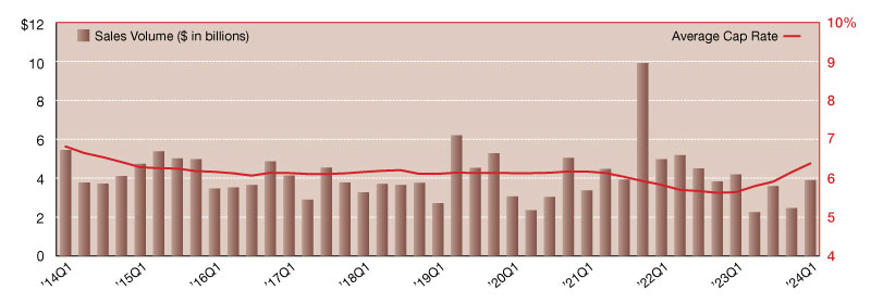 Q1 2024 Single-Tenant Retail Net Lease Sales and Cap Rates