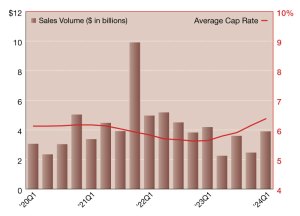 Q1 2024 Retail Sales Volumes and Cap Rates