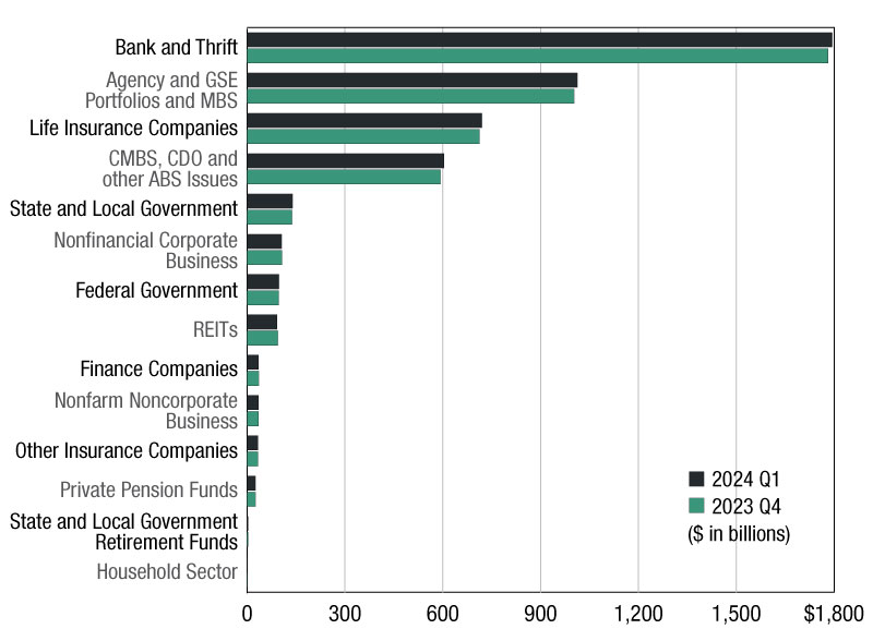 CRE and Multifamily Debt Outstanding