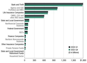 CRE and Multifamily Debt Outstanding - 2024