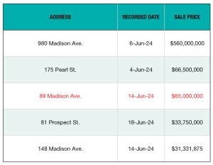 Top 5 NYC Office Building Sales—June 2024