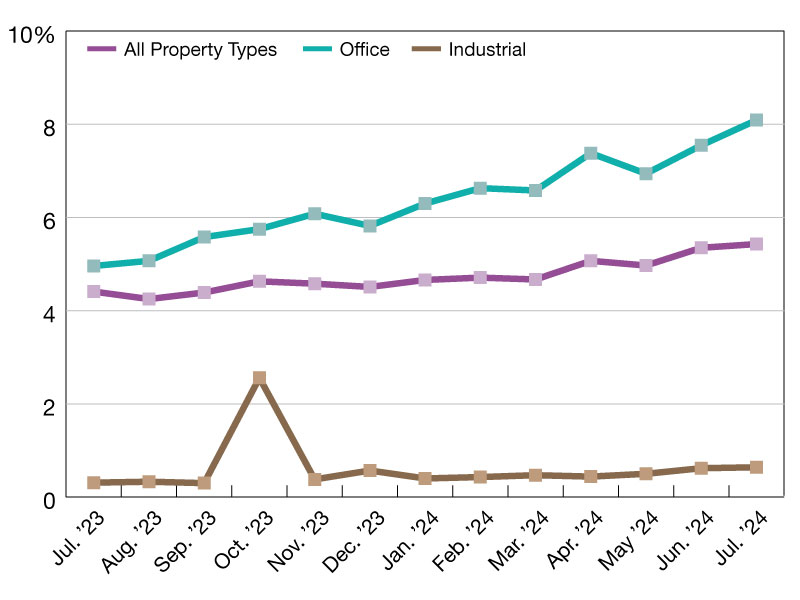 CMBS delinquency rates as of July 2024