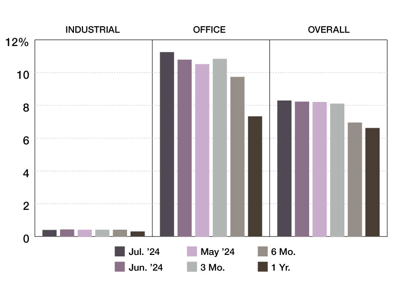 CMBS special servicing rates as of July 2024