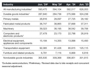 Industrial new orders as of July 2024