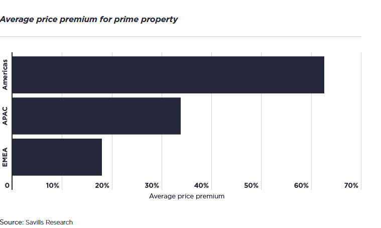 Average price premium for prime property