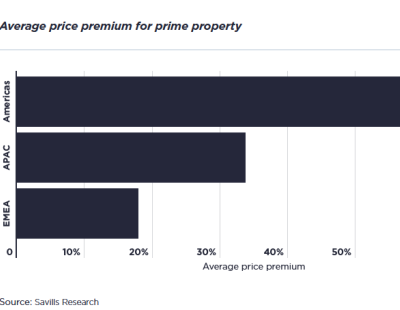 Average price premium for prime property