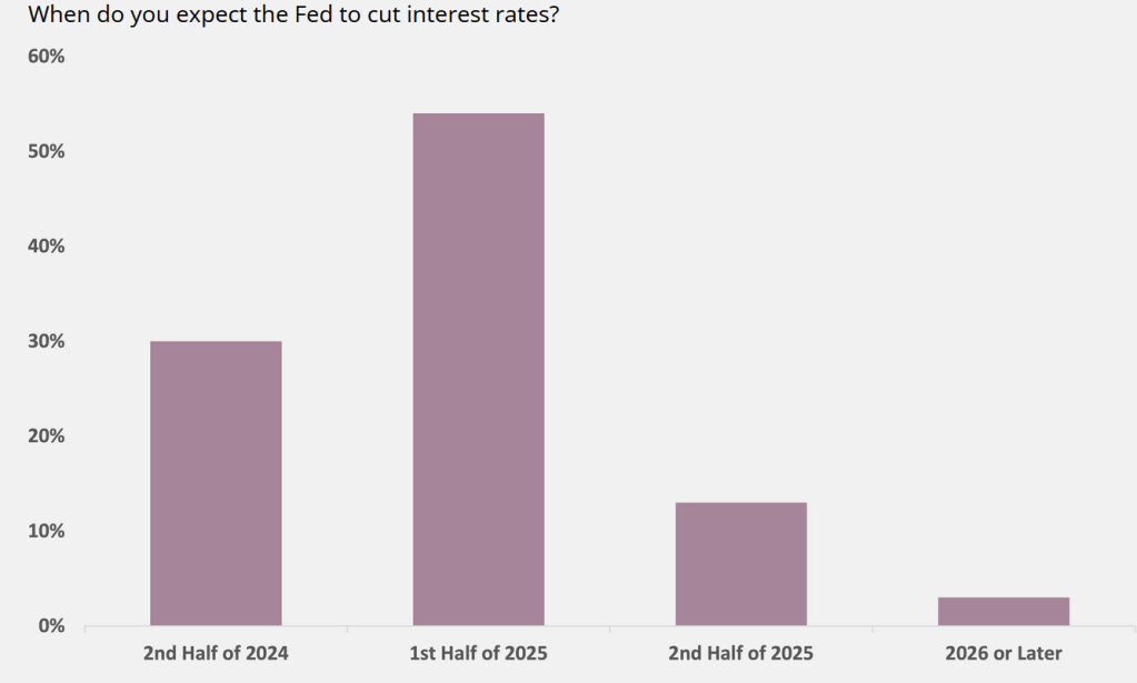 Interest rate cuts predictions