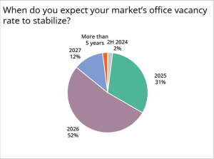 Predictions on the stabilization of office vacancy