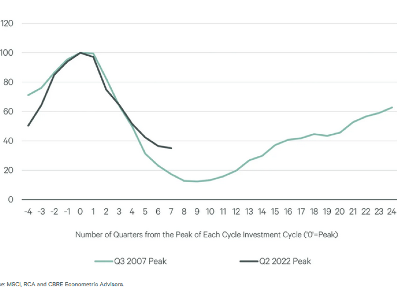 Fraction of Quarterly CRE Investment Volume as a Share of the Cyclical Peak