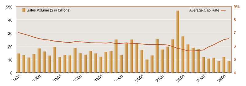 Single-tenant sales volumes and cap rates through Q2 of 2024