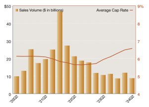 Single-tenant sales volumes and cap rates through Q2 of 2024