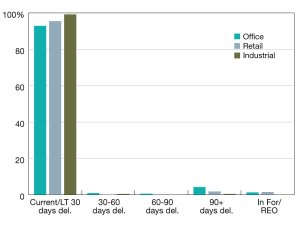 Commercial property loan delinquency rates as of the second quarter of 2024