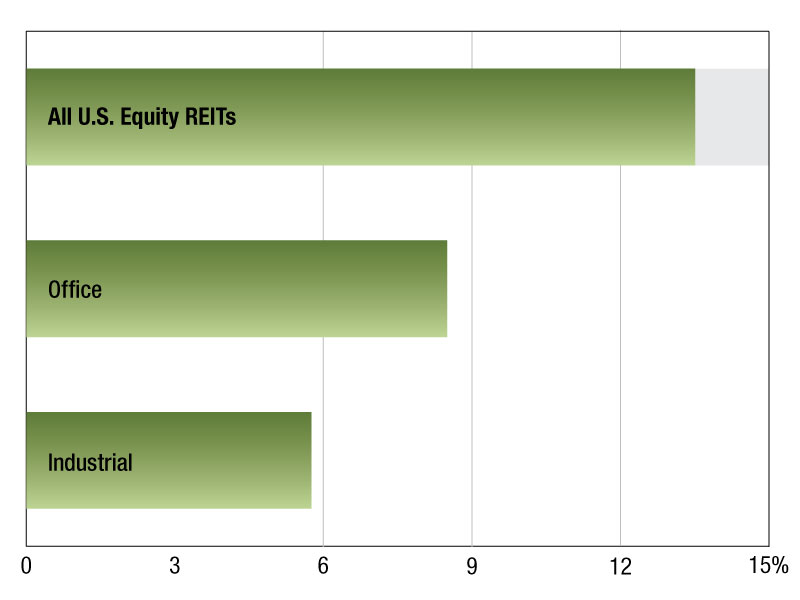 Publicly-traded US equity REIT returns