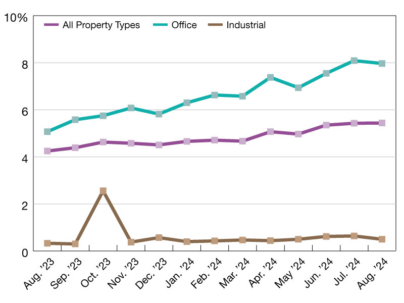 CMBS Delinquency Rates through August 2024