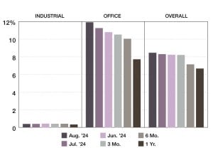 Commercial real estate special servicing rates