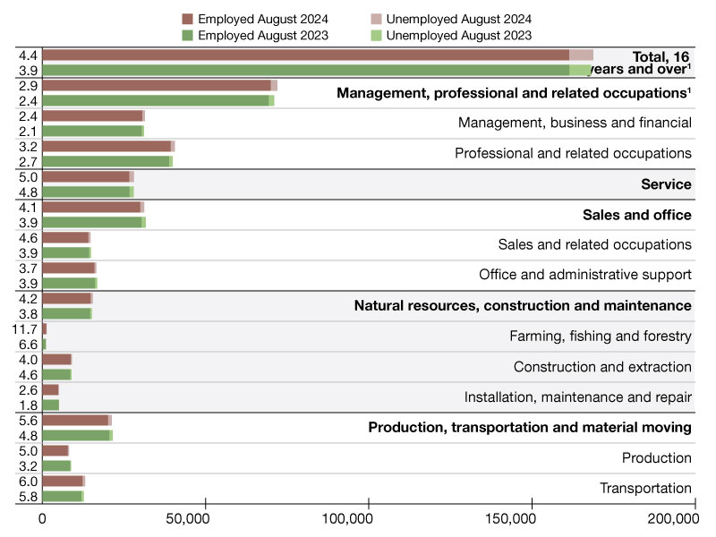 U.S. unemployment statistics as of August 2024