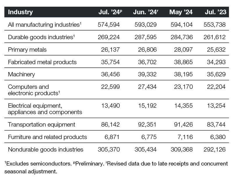 Industrial new orders as of July 2024