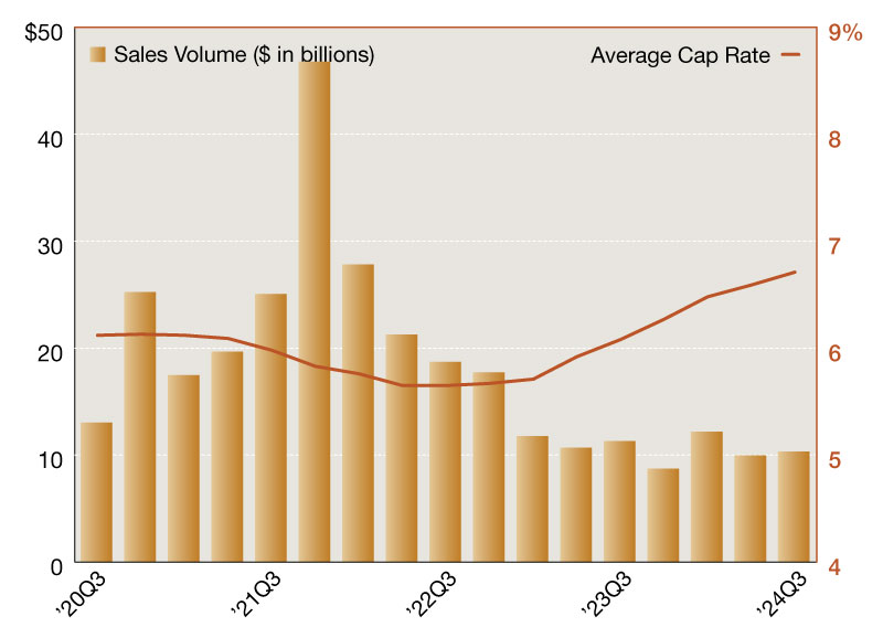 Single-tenant sales volumes and cap rates through Q3 of 2024