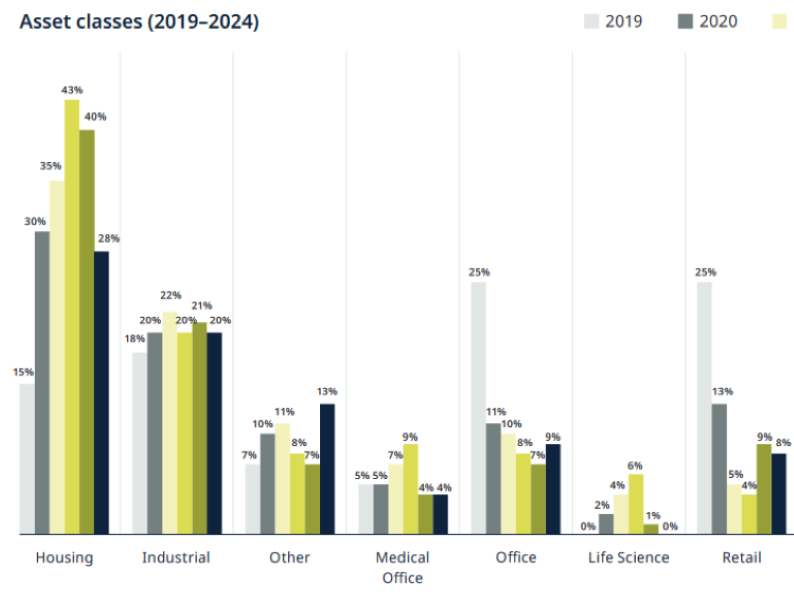 Investors’ favourites in the first half of the year – Commercial Property Executive