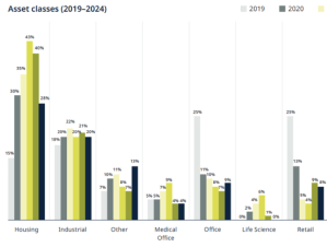 Acquisition and disposition trends according to the DLA Piper’s 2024 mid-year real estate investment trends report.