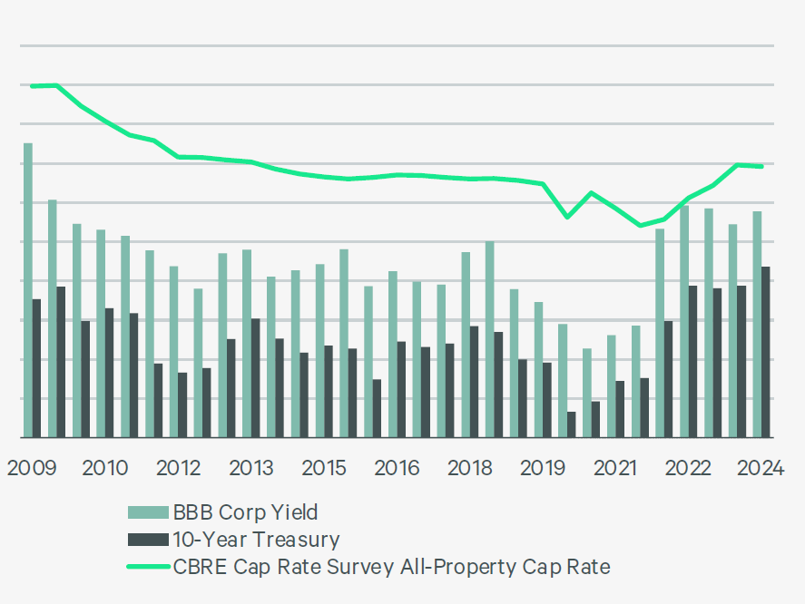 CBRE Cap Rate Survey Figure 1