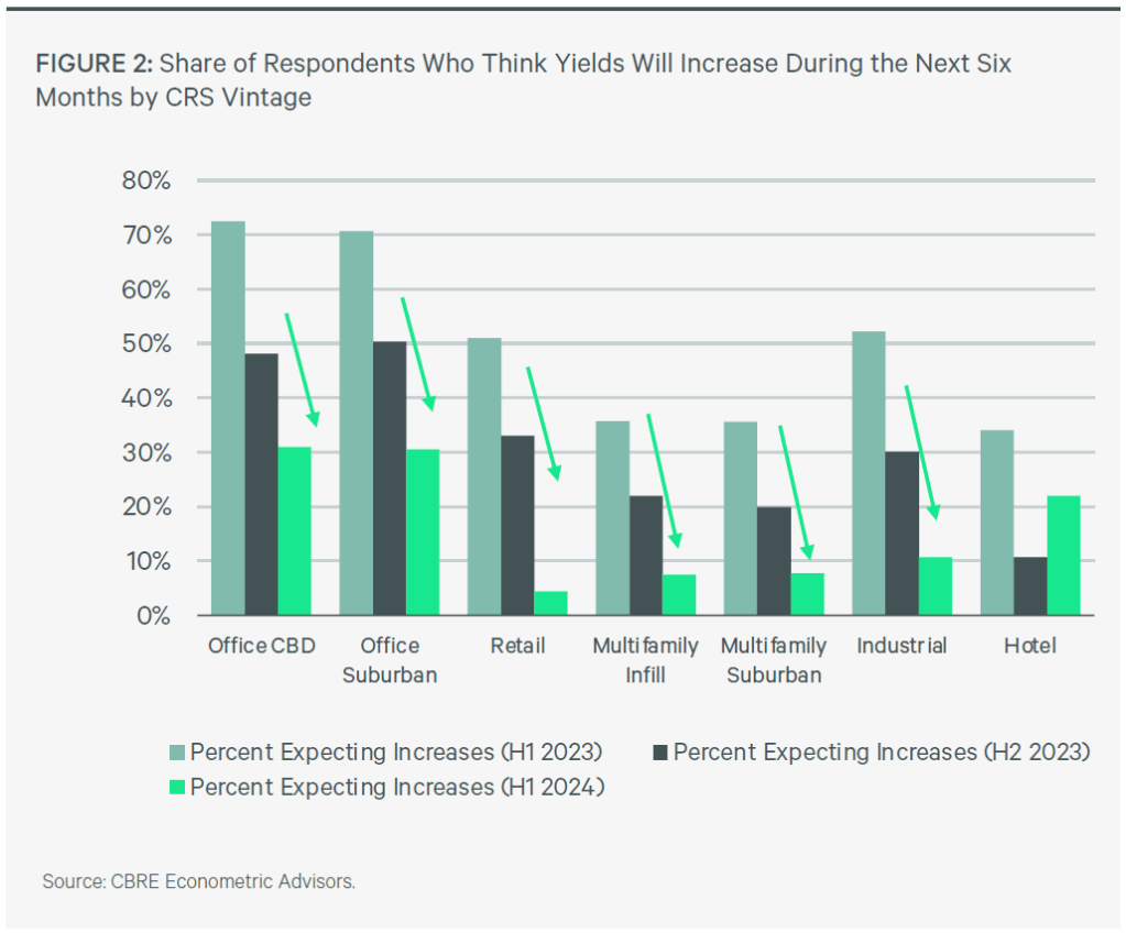 CBRE Cap Rate Survey Figure 2