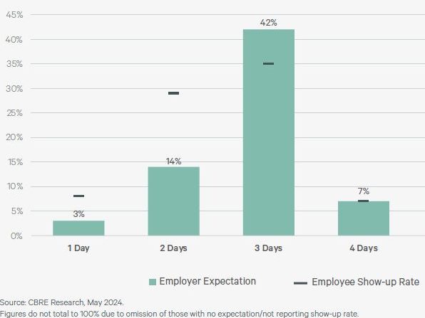 Employer expectations vs actual show up