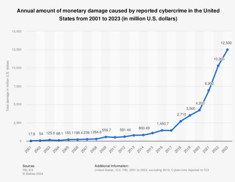 Annual amount of monetary damage caused by reported cybercrime in the United States from 2001 to 2023 (in million U.S. $)