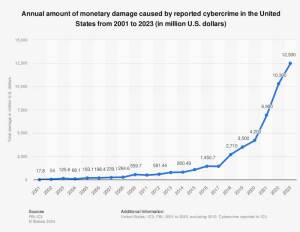 Annual amount of monetary damage caused by reported cybercrime in the United States from 2001 to 2023 (in million U.S. $)