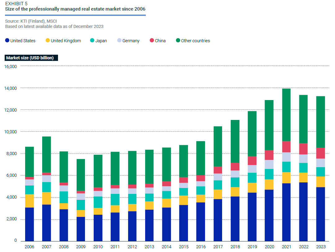 Chart illustrating the evolution of professionally managed real estate markets globally, by MSCI