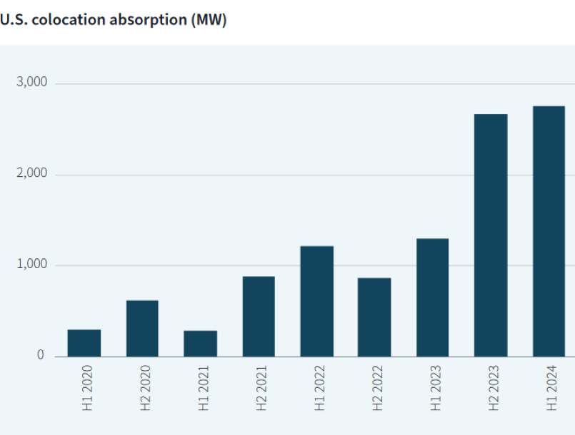 U.S. colocation absorption (MW)