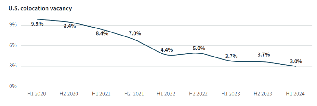 U.S. colocation vacancy