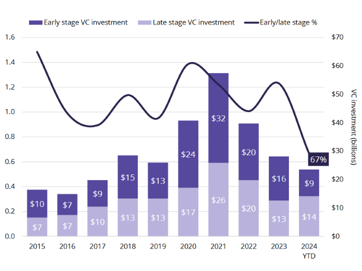 VC funding on pace to surpass 2023 levels. Chart courtesy of AVANT by Avison Young, Pitchbook