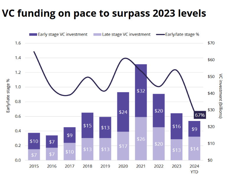 VC funding on pace to surpass 2023 levels. Chart courtesy of AVANT by Avison Young, Pitchbook