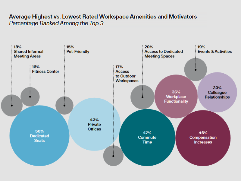 Average Highest vs. Lowest Rated Workspace Amenities and Motivators. Chart courtesy of Lincoln Property Co.