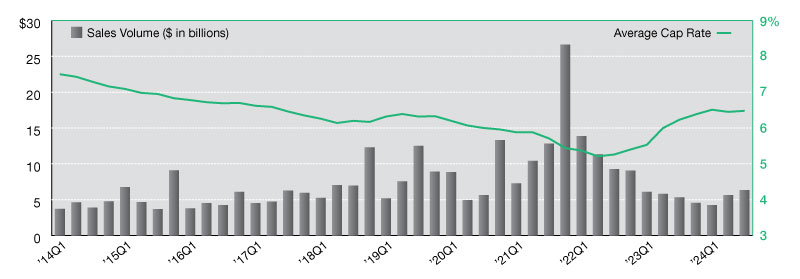 Industrial net lease sales and cap rates in the third quarter of 2024.